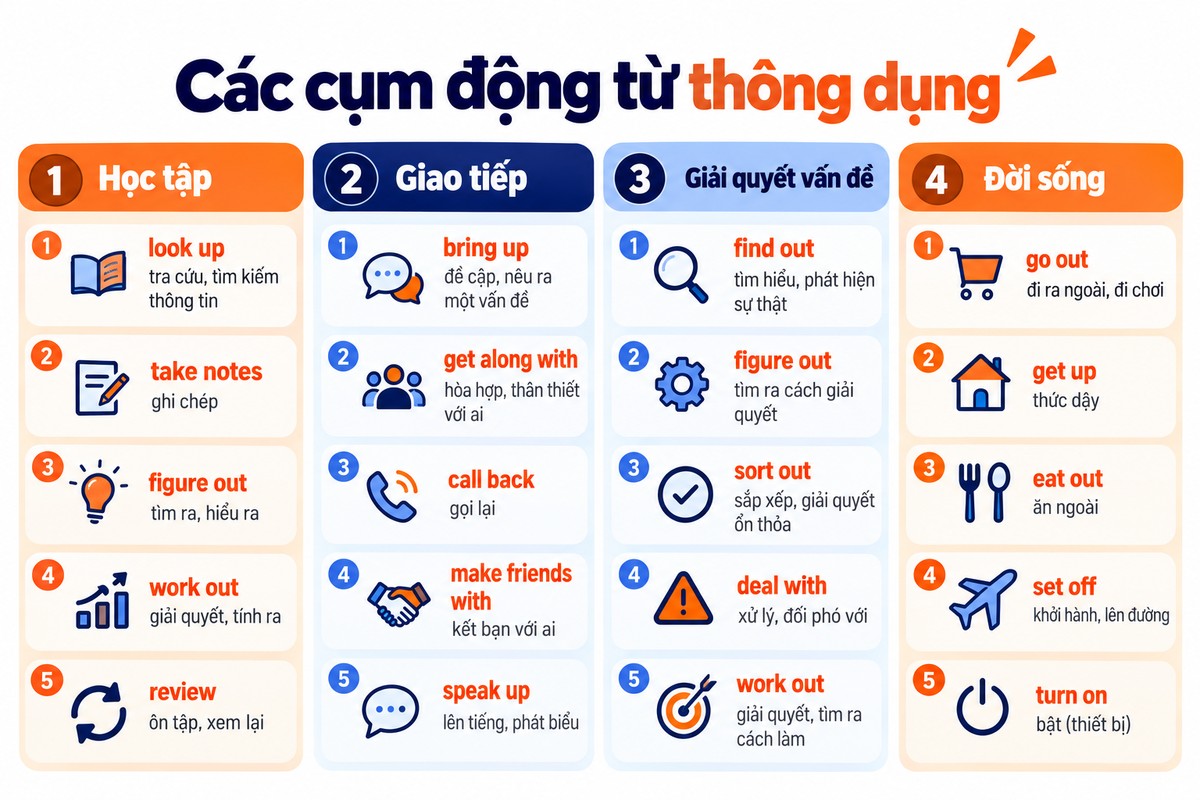 cac cum dong tu thong dung theo chu de