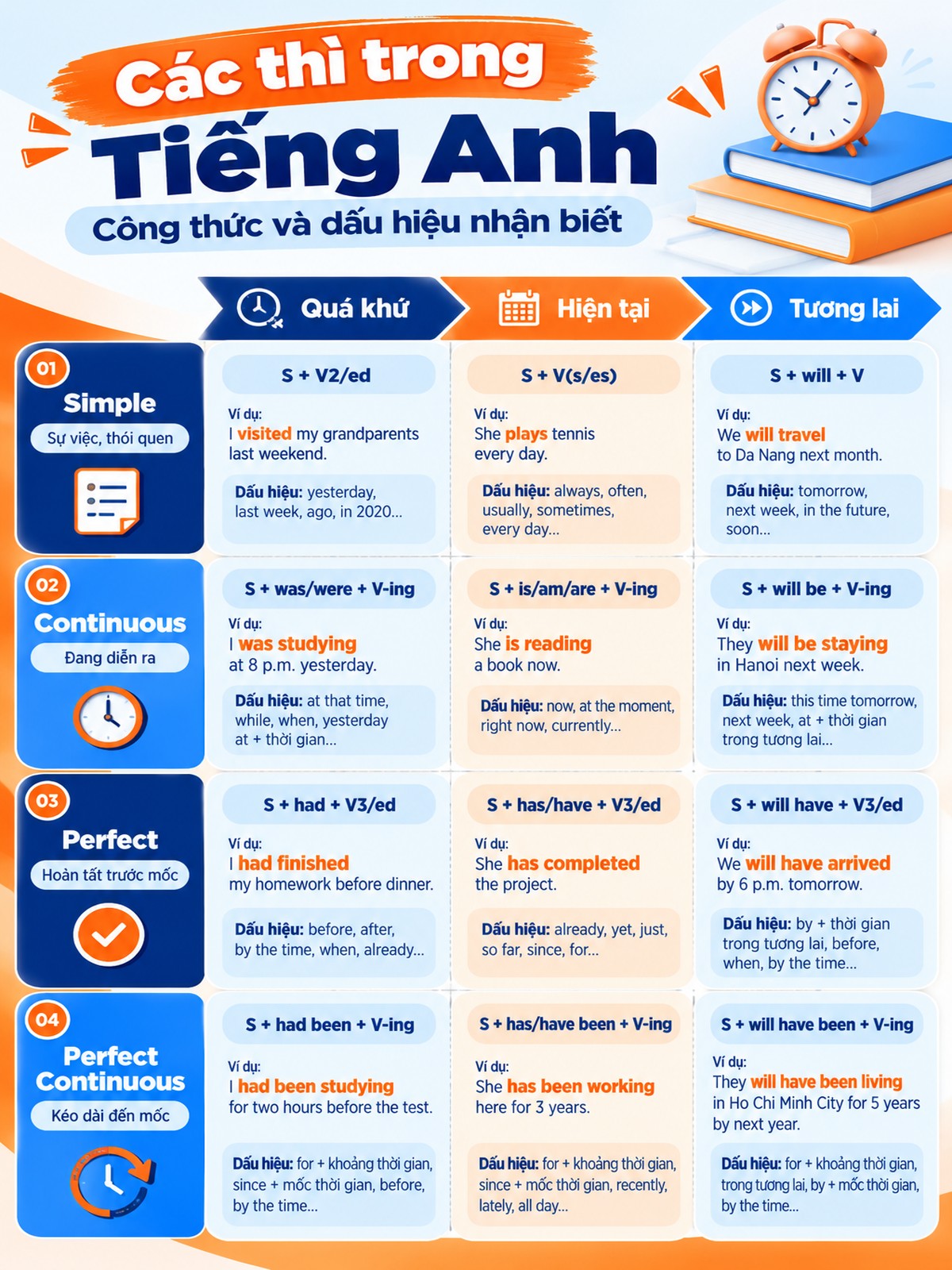các thì trong Tiếng Anh theo quá khứ, hiện tại và tương lai với công thức và dấu hiệu nhận biết hệ thống các thì trong Tiếng Anh theo ba mốc thời gian quá khứ, hiện tại và tương lai, chia theo bốn nhóm Simple, Continuous, Perfect và Perfect Continuous.