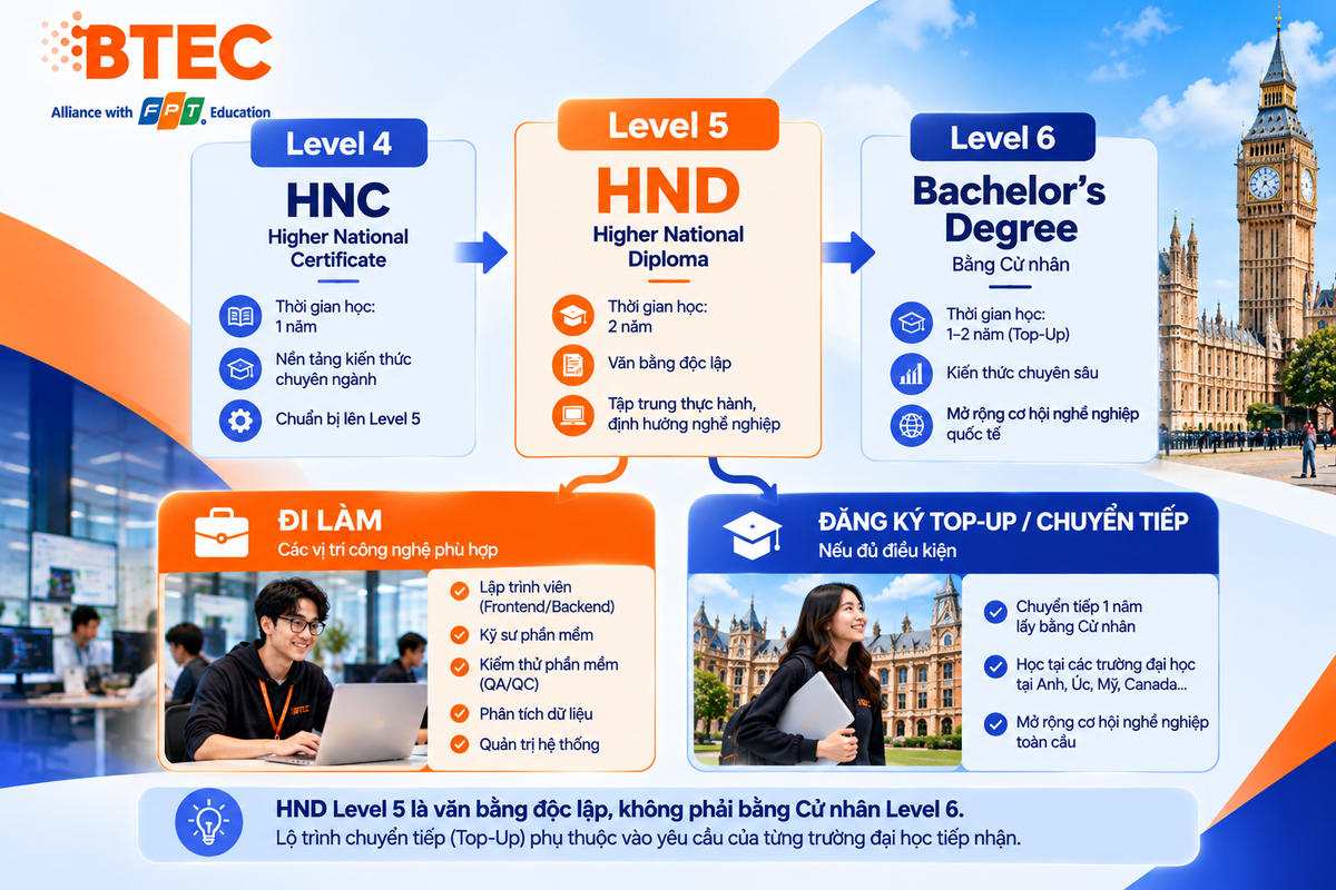 Cấp độ HND Level 5 và Cử nhân Level 6 trong hệ thống Anh Minh họa lộ trình cấp độ trong hệ thống Anh từ Level 4 HNC, Level 5 HND đến Level 6 Bachelor’s Degree; từ HND người học có thể đi làm hoặc đăng ký Top-Up/chuyển tiếp nếu đáp ứng điều kiện của trường tiếp nhận.