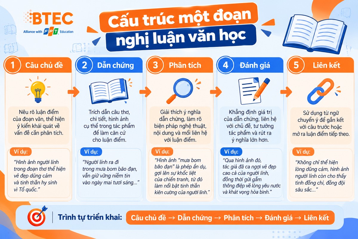 Sơ đồ cấu trúc đoạn nghị luận văn học gồm Câu chủ đề – Dẫn chứng – Phân tích – Đánh giá – Liên kết 5 bước xây dựng một đoạn nghị luận văn học, gồm câu chủ đề, dẫn chứng, phân tích, đánh giá và liên kết; các bước được nối bằng mũi tên để thể hiện trình tự triển khai.