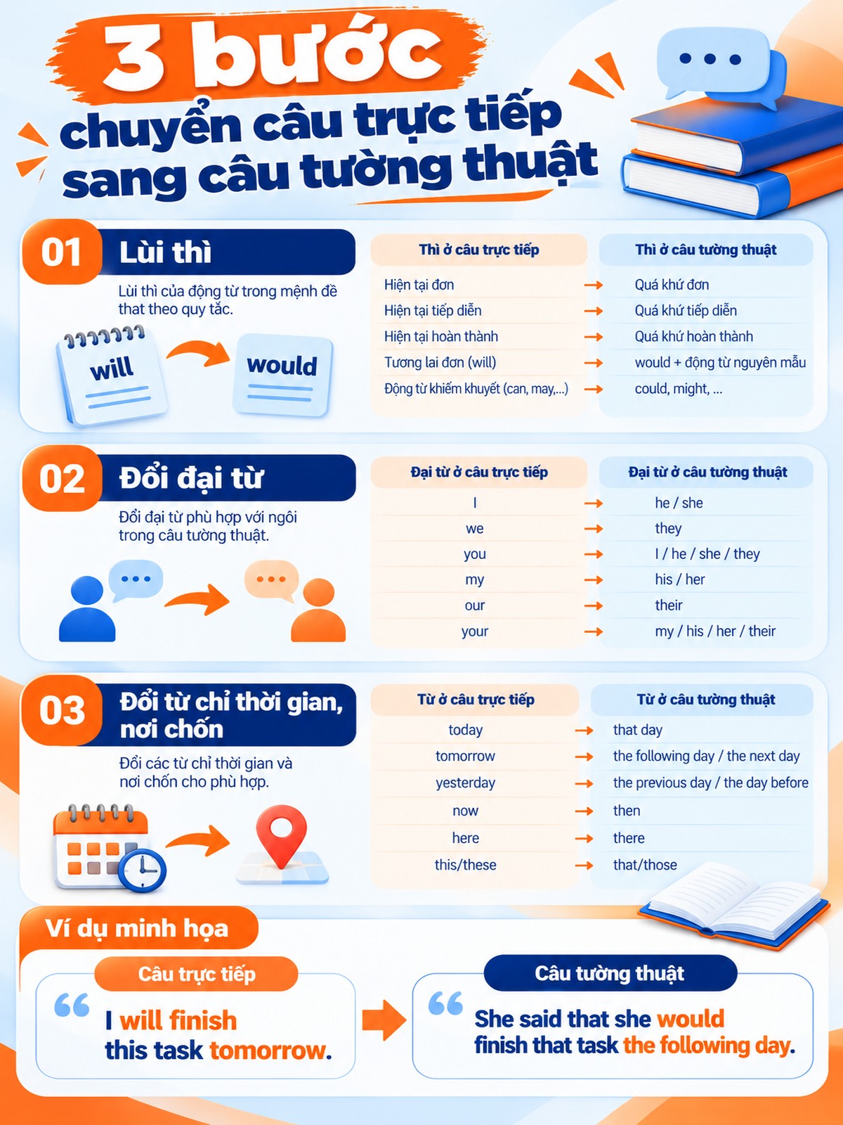 Câu tường thuật: Lùi thì, đổi đại từ và đổi từ chỉ thời gian hướng dẫn ba bước chuyển câu trực tiếp sang câu tường thuật, kèm ví dụ minh họa cụ thể.