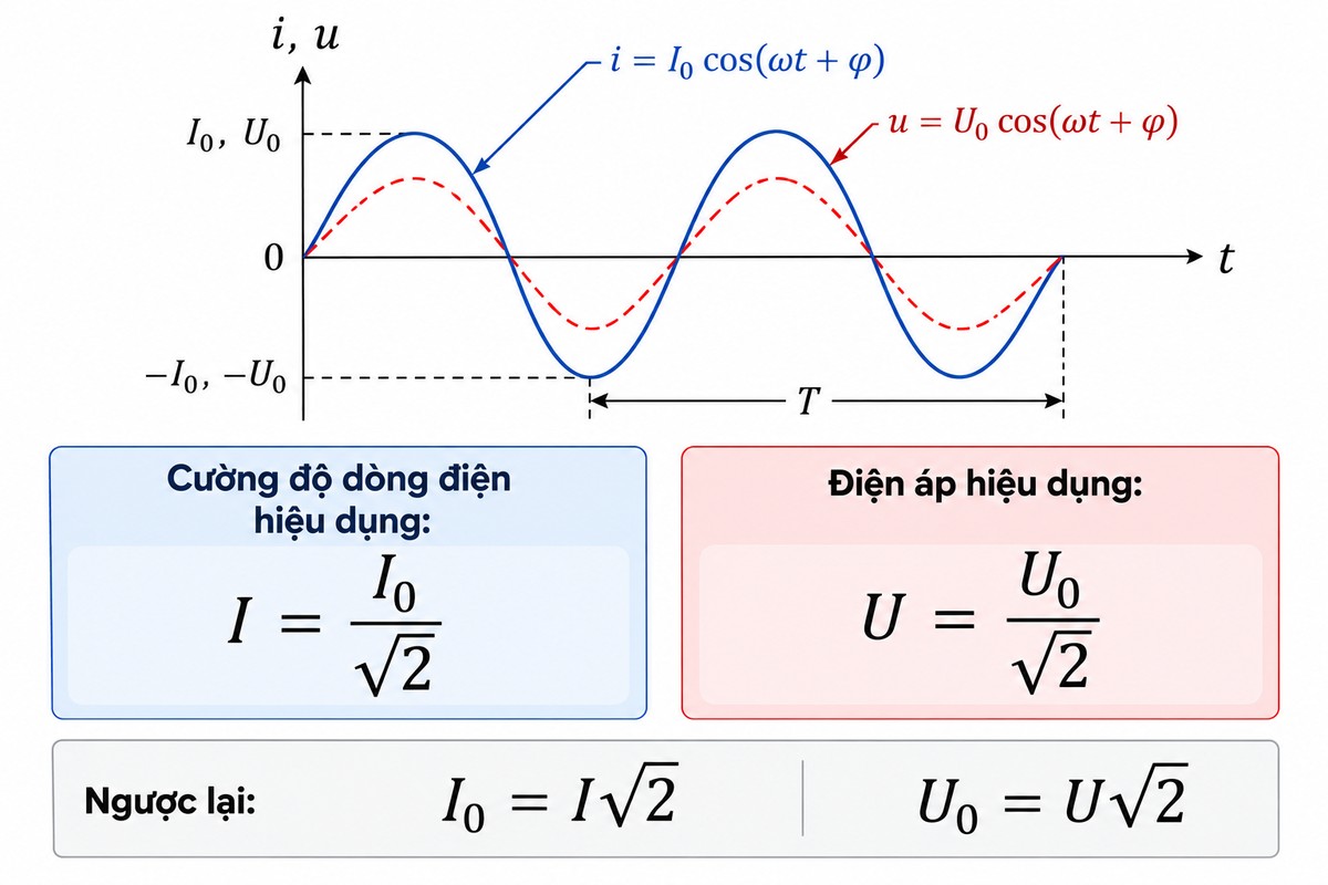 Công thức cường độ dòng điện hiệu dụng và điện áp hiệu dụng trong dòng điện xoay chiều Công thức liên hệ giữa giá trị hiệu dụng và giá trị cực đại của cường độ dòng điện, điện áp xoay chiều.