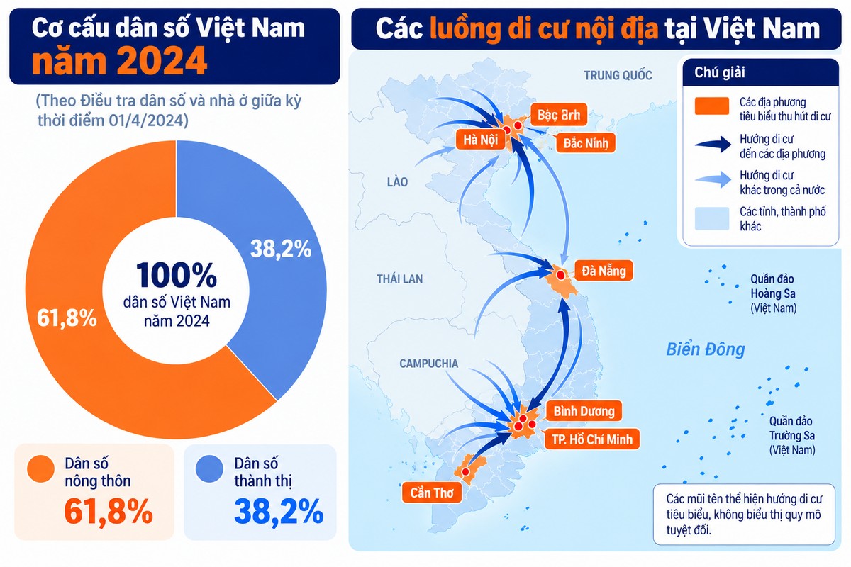 Cơ cấu dân số thành thị, nông thôn và các luồng di cư nội địa tại Việt Nam năm 2024 Thể hiện tỷ lệ dân số thành thị, nông thôn và các hướng di cư tiêu biểu tới Hà Nội, Bắc Ninh, Đà Nẵng, Bình Dương, TP.HCM và Cần Thơ.