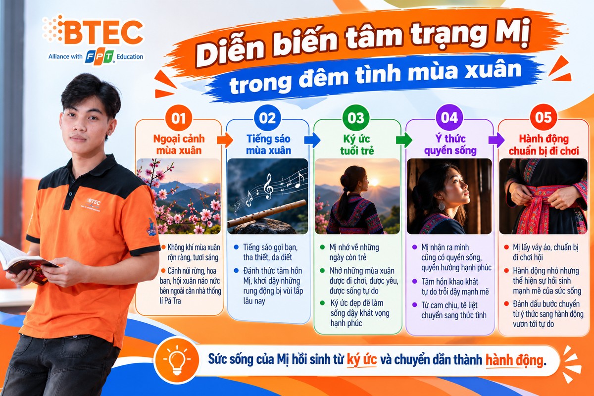 Sơ đồ diễn biến tâm trạng Mị trong đêm tình mùa xuân gồm ngoại cảnh, tiếng sáo, ký ức, ý thức quyền sống và hành động hệ thống 5 bước diễn biến tâm trạng Mị trong đêm tình mùa xuân, từ tác động của ngoại cảnh đến hành động chuẩn bị đi chơi.