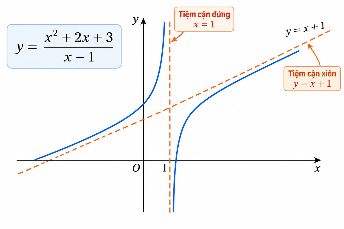 Đồ thị hàm phân thức có tiệm cận đứng x = 1 và tiệm cận xiên y = x + 1 Đồ thị minh họa hàm phân thức có tiệm cận đứng \(x=1\) và tiệm cận xiên \(y=x+1\), với hai nhánh tiến gần các đường tiệm cận.