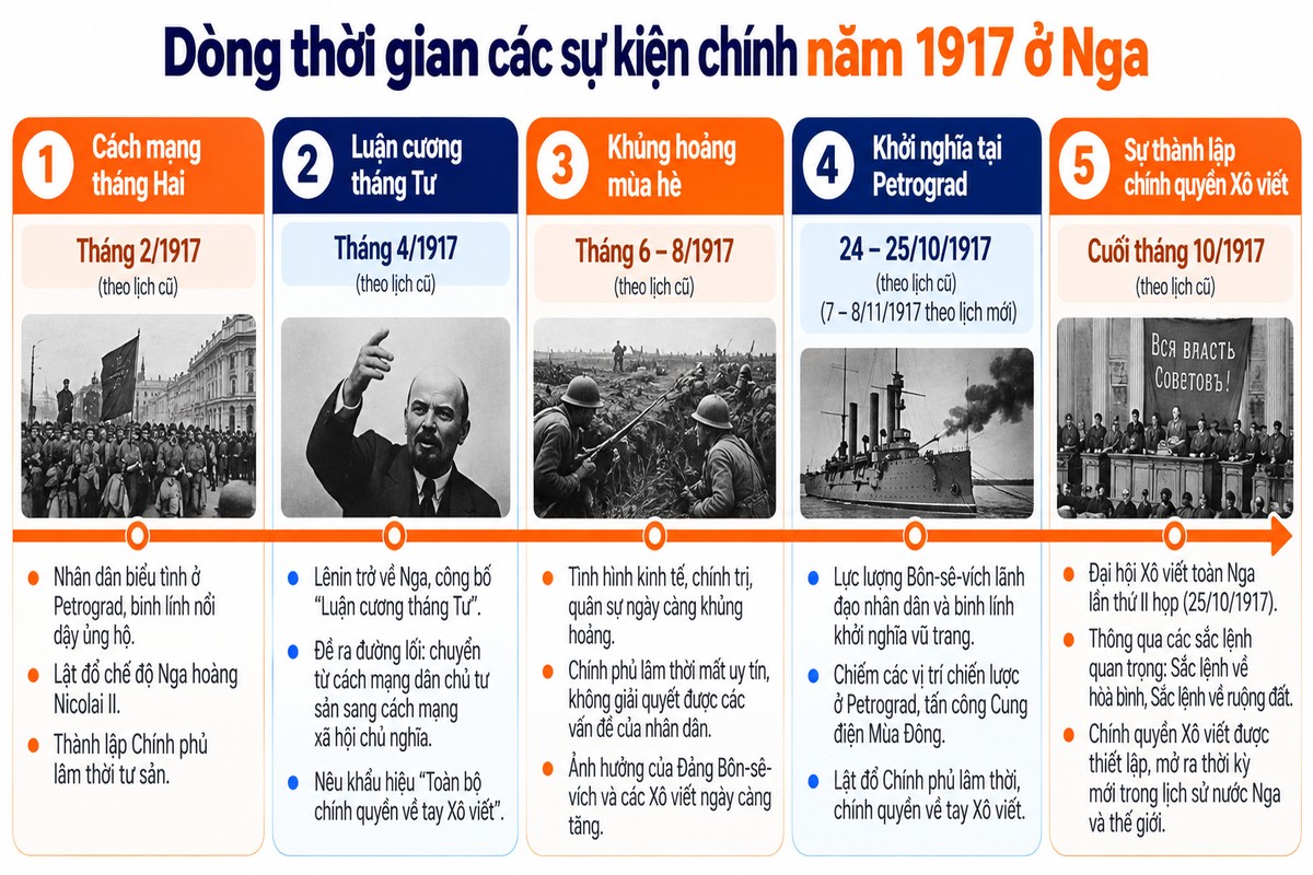 hệ thống các sự kiện chính của Cách mạng Nga năm 1917 theo trình tự thời gian.