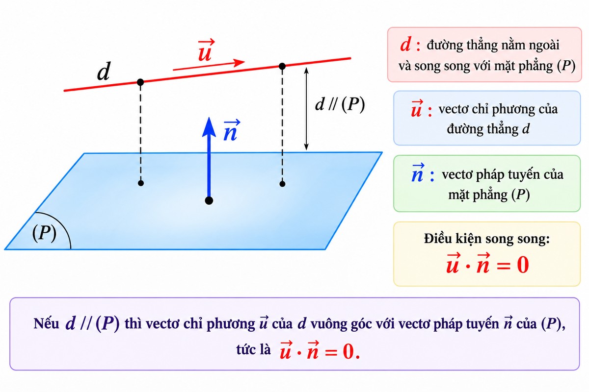 Đường thẳng d song song với mặt phẳng P, vectơ chỉ phương u vuông góc vectơ pháp tuyến n với u·n = 0 Sơ đồ hình học không gian nền trắng minh họa mặt phẳng \((P)\) có vectơ pháp tuyến \(\vec n\), đường thẳng \(d\) nằm ngoài và song song với mặt phẳng, cùng vectơ chỉ phương \(\vec u\). Điều kiện song song được nhấn mạnh bằng hệ thức \(\vec u\cdot\vec n=0\).