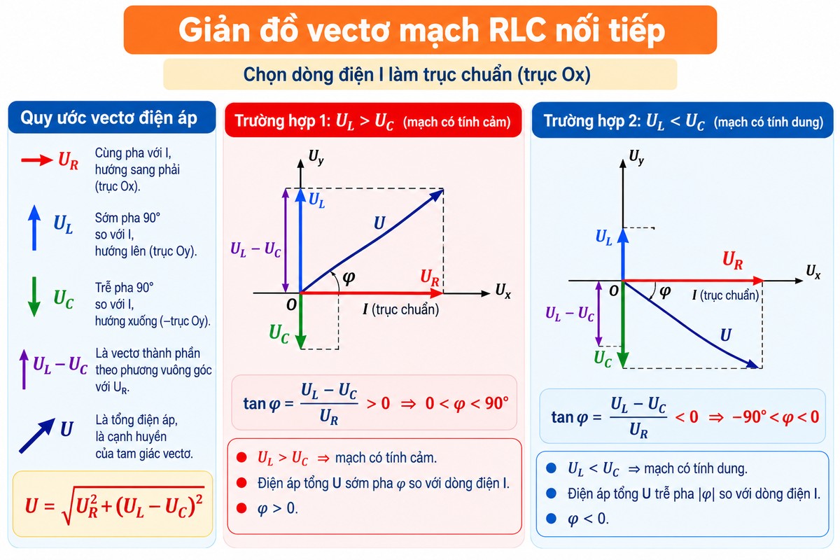 Giản đồ vectơ mạch RLC nối tiếp với hai trường hợp UL lớn hơn UC và UL nhỏ hơn UC, lấy I làm trục chuẩn Giản đồ vectơ mạch RLC nối tiếp minh họa hai trường hợp \(U_L>U_C\) và \(U_L<U_C\), với \(U_R\) cùng pha dòng điện, \(U_L\) hướng lên, \(U_C\) hướng xuống và điện áp tổng \(U\).