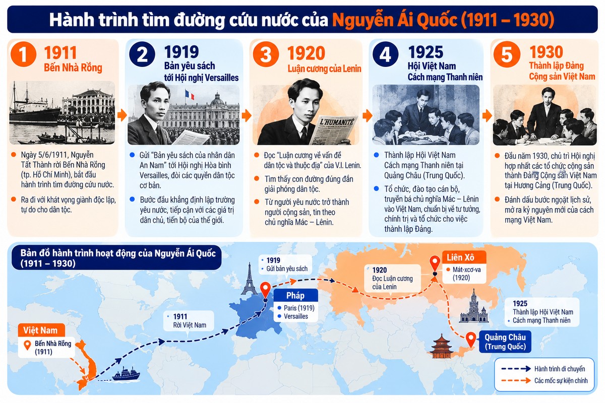 hệ thống các mốc 1911, 1919, 1920, 1925 và 1930 trong hành trình Nguyễn Ái Quốc tìm đường cứu nước.