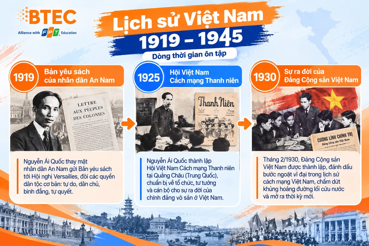 Ba mốc 1919, 1925 và 1930 trong lịch sử Việt Nam với Bản yêu sách của nhân dân An Nam, Hội Việt Nam Cách mạng Thanh niên và sự ra đời của Đảng Cộng sản Việt Nam Dòng thời gian gồm ba cột 1919, 1925 và 1930, lần lượt minh họa Bản yêu sách của nhân dân An Nam, Hội Việt Nam Cách mạng Thanh niên và sự ra đời của Đảng Cộng sản Việt Nam, kết nối bằng mũi tên để thể hiện tiến trình lịch sử.