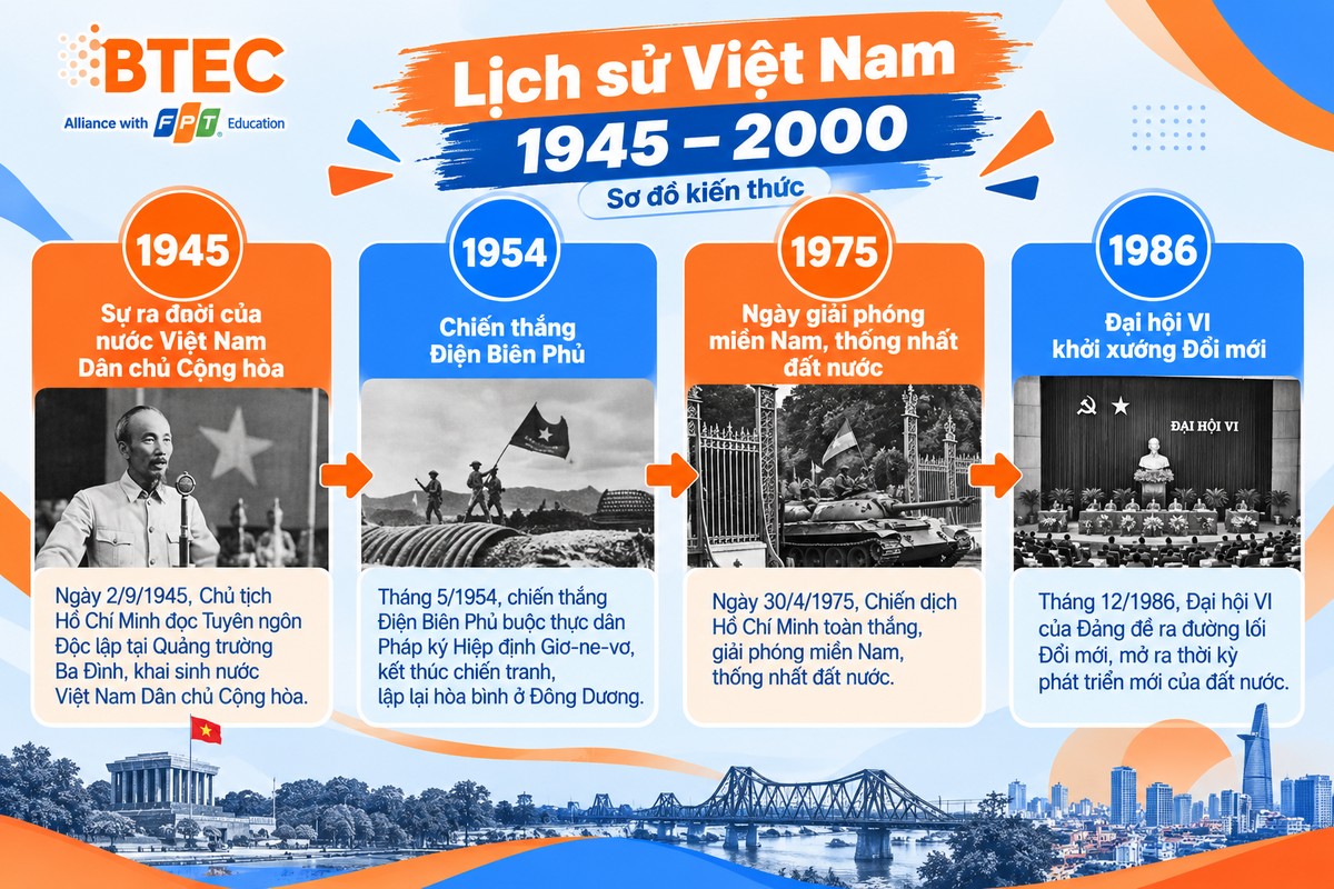 Bốn mốc lịch sử Việt Nam 1945, 1954, 1975 và 1986 Dòng thời gian gồm 4 mốc 1945 → 1954 → 1975 → 1986, minh họa lần lượt sự ra đời của nước Việt Nam Dân chủ Cộng hòa, chiến thắng Điện Biên Phủ, ngày giải phóng miền Nam thống nhất đất nước và Đại hội VI mở đầu công cuộc Đổi mới.