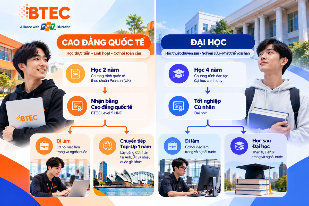 Lộ trình học Kỹ thuật phần mềm tại Cao đẳng quốc tế và Đại học So sánh hai lộ trình học Kỹ thuật phần mềm: Cao đẳng quốc tế với hướng đi làm hoặc chuyển tiếp Top-Up, và Đại học với hướng tốt nghiệp Cử nhân rồi đi làm hoặc học sau Đại học.