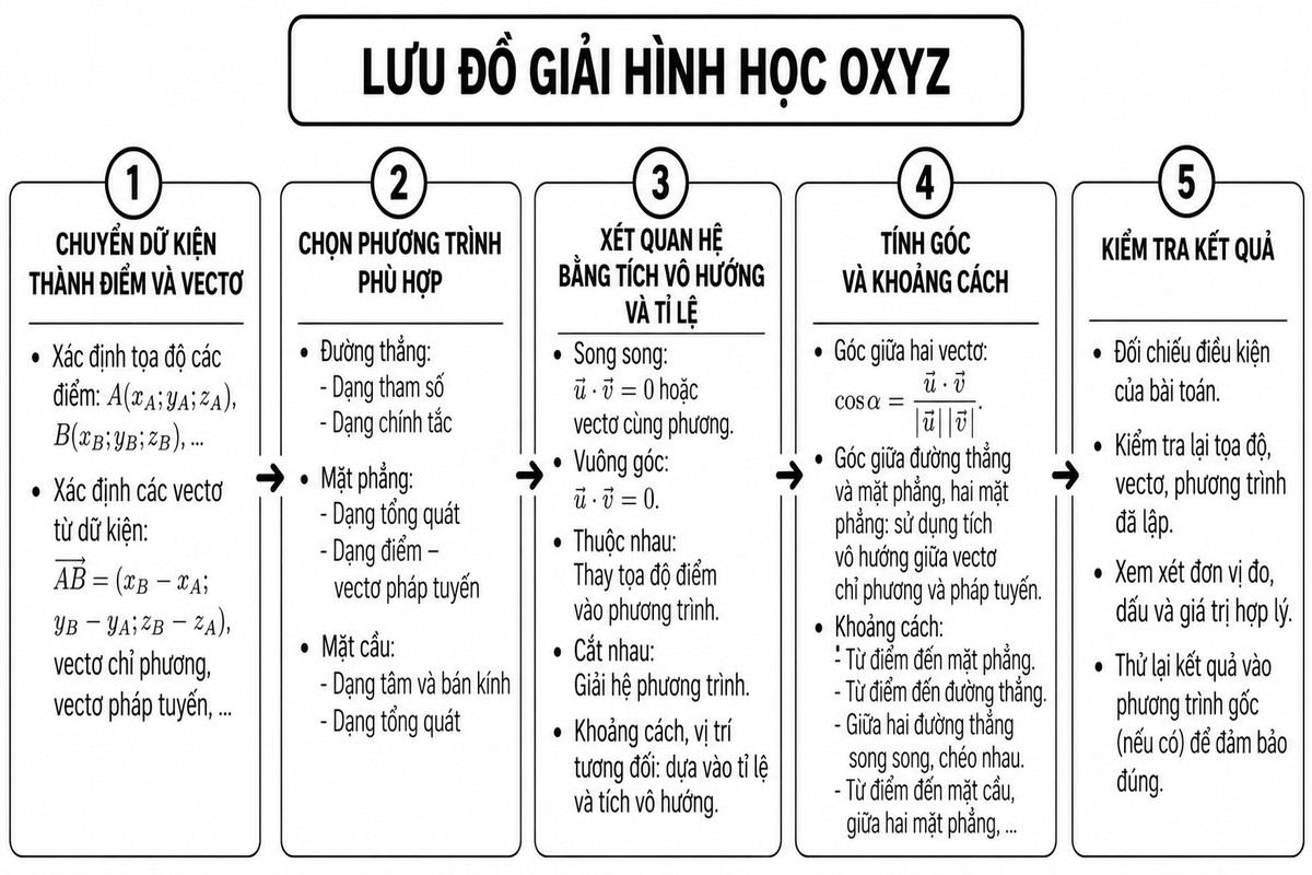 Lưu đồ giải Hình học Oxyz gồm chuyển dữ kiện thành điểm vectơ, chọn phương trình, xét quan hệ, tính góc khoảng cách và kiểm tra kết quả 5 bước giải bài Hình học Oxyz từ chuyển dữ kiện sang tọa độ đến kiểm tra kết quả.