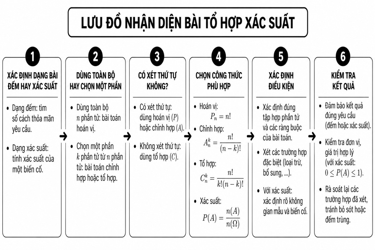 Lưu đồ nhận diện bài tổ hợp xác suất gồm xác định dạng bài, xét thứ tự, chọn công thức, xác định điều kiện và kiểm tra kết quả 6 bước giúp học sinh nhận diện và chọn đúng công thức khi giải bài tổ hợp – xác suất.