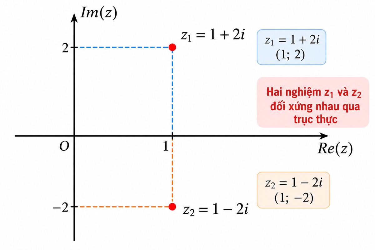 Mặt phẳng phức biểu diễn hai nghiệm z₁ = 1 + 2i và z₂ = 1 − 2i đối xứng nhau qua trục thực Mặt phẳng phức minh họa hai nghiệm \(z_1=1+2i\) và \(z_2=1-2i\) có cùng phần thực và phần ảo trái dấu nên đối xứng nhau qua trục thực.