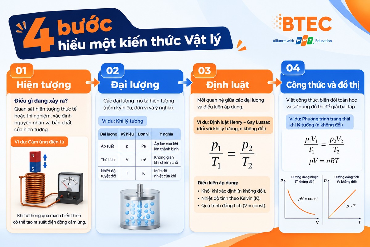 Sơ đồ 4 bước Hiện tượng – Đại lượng – Định luật – Công thức và đồ thị để hiểu kiến thức Vật lý Mô hình 4 bước giúp học sinh đi từ quan sát hiện tượng đến xác định đại lượng, áp dụng định luật và sử dụng công thức, đồ thị để giải bài tập.