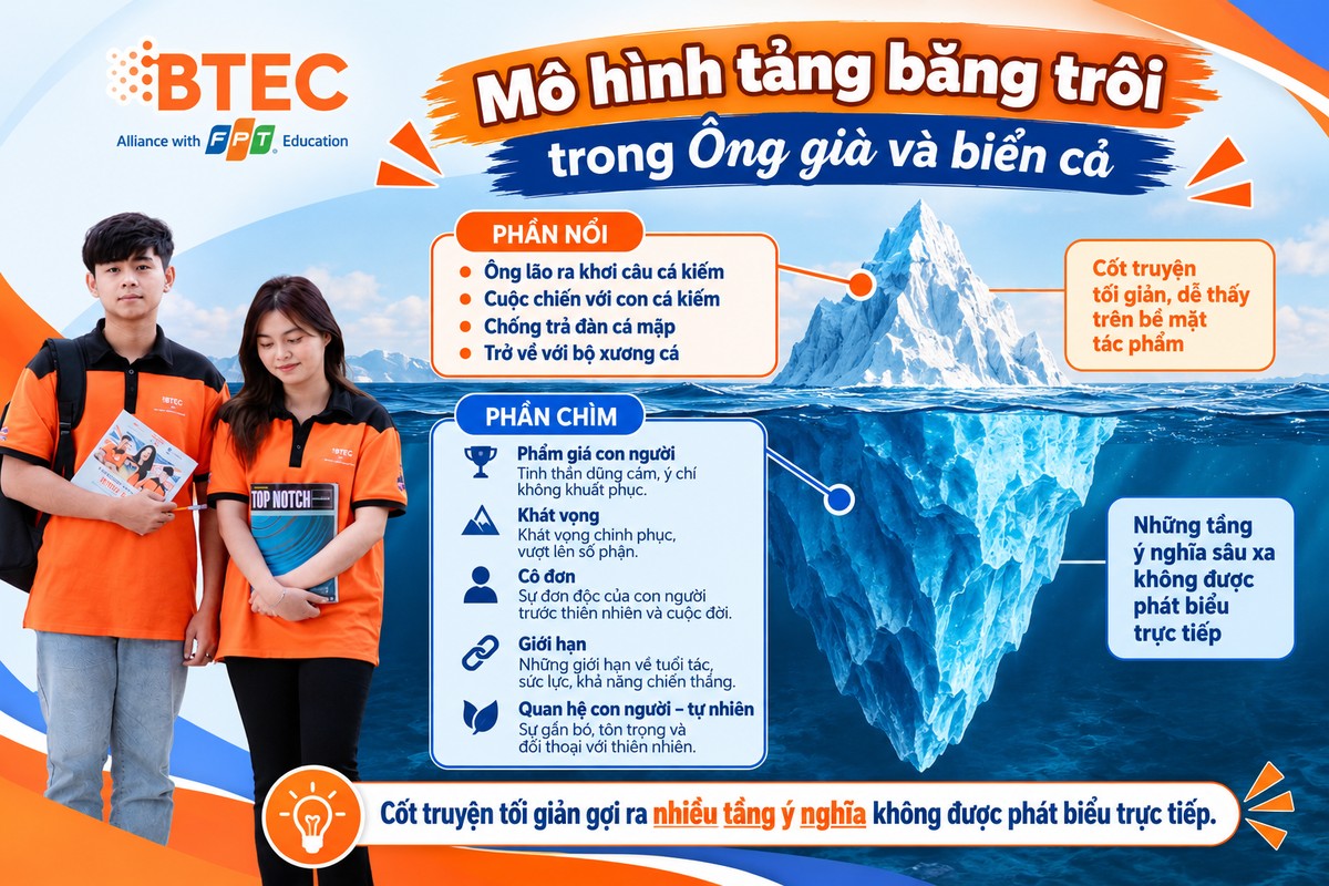 Mô hình tảng băng trôi trong Ông già và biển cả với phần nổi là cốt truyện và phần chìm là các tầng ý nghĩa minh họa nguyên lý tảng băng trôi của Hemingway qua phần cốt truyện nhìn thấy và các tầng ý nghĩa ẩn sâu.