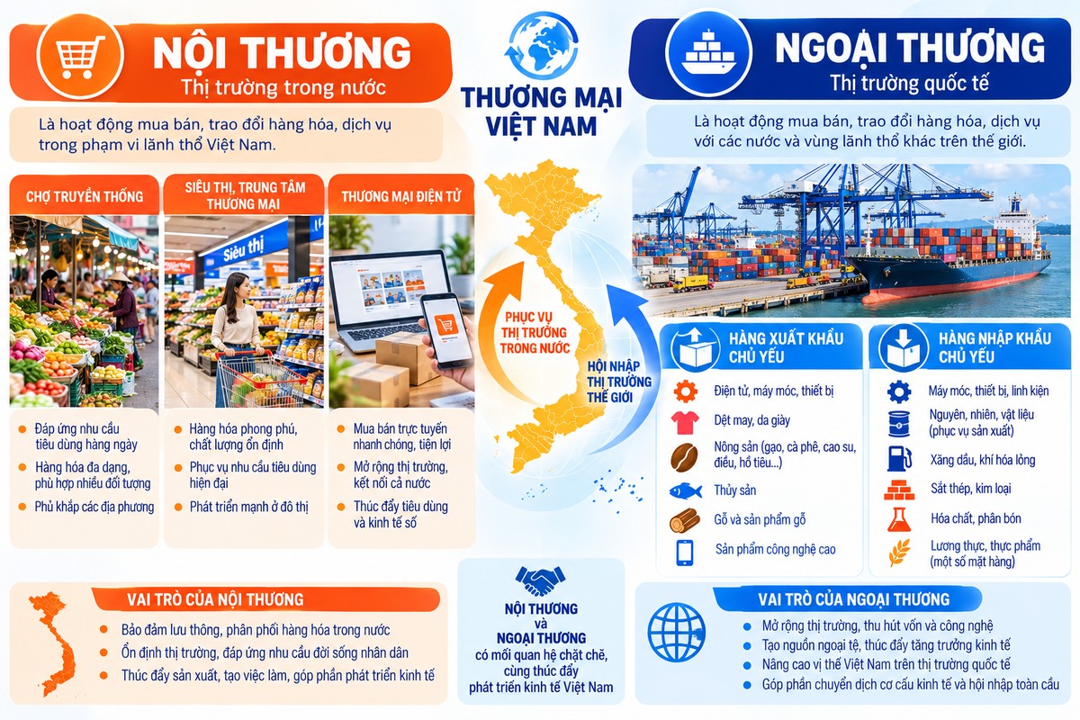 so sánh nội thương và ngoại thương Việt Nam với chợ, siêu thị, thương mại điện tử, cảng và hàng xuất nhập khẩu hai chiều thể hiện nội thương với chợ, siêu thị, thương mại điện tử và ngoại thương với cảng, container cùng các nhóm hàng xuất nhập khẩu chủ yếu.