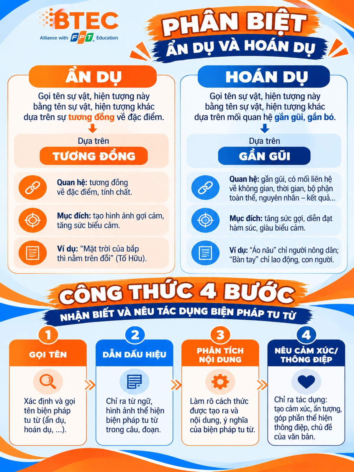 phân biệt ẩn dụ và hoán dụ, kèm công thức bốn bước nêu tác dụng biện pháp tu từ phân biệt ẩn dụ – hoán dụ và ghi nhớ 4 bước nhận biết, phân tích tác dụng biện pháp tu từ.