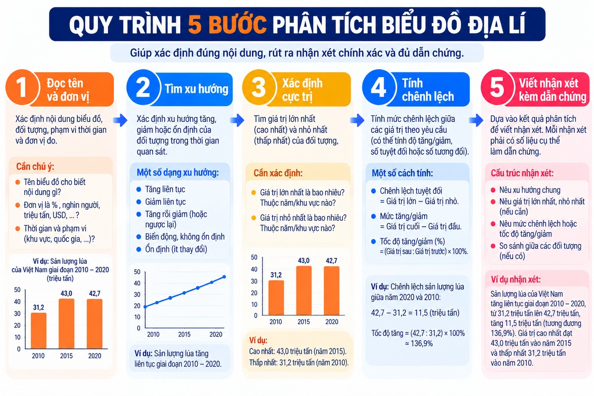 quy trình 5 bước phân tích biểu đồ Địa lí từ đọc tên và đơn vị đến viết nhận xét kèm dẫn chứng hướng dẫn 5 bước phân tích biểu đồ Địa lí gồm đọc tên và đơn vị, tìm xu hướng, xác định cực trị, tính chênh lệch và viết nhận xét có dẫn chứng.