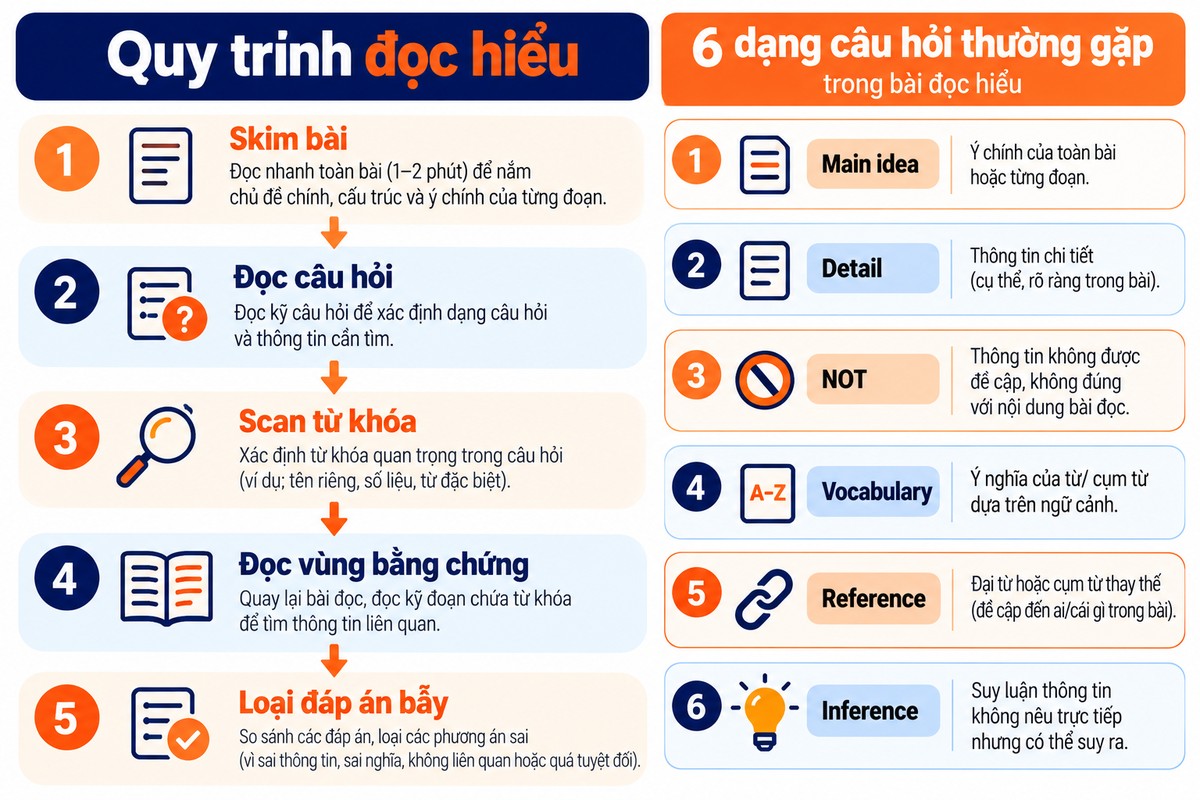 quy trình đọc hiểu và 6 dạng câu hỏi thường gặp trong Tiếng Anh tổng hợp quy trình 5 bước làm bài đọc hiểu và 6 dạng câu hỏi thường gặp gồm Main idea, Detail, NOT, Vocabulary, Reference và Inference