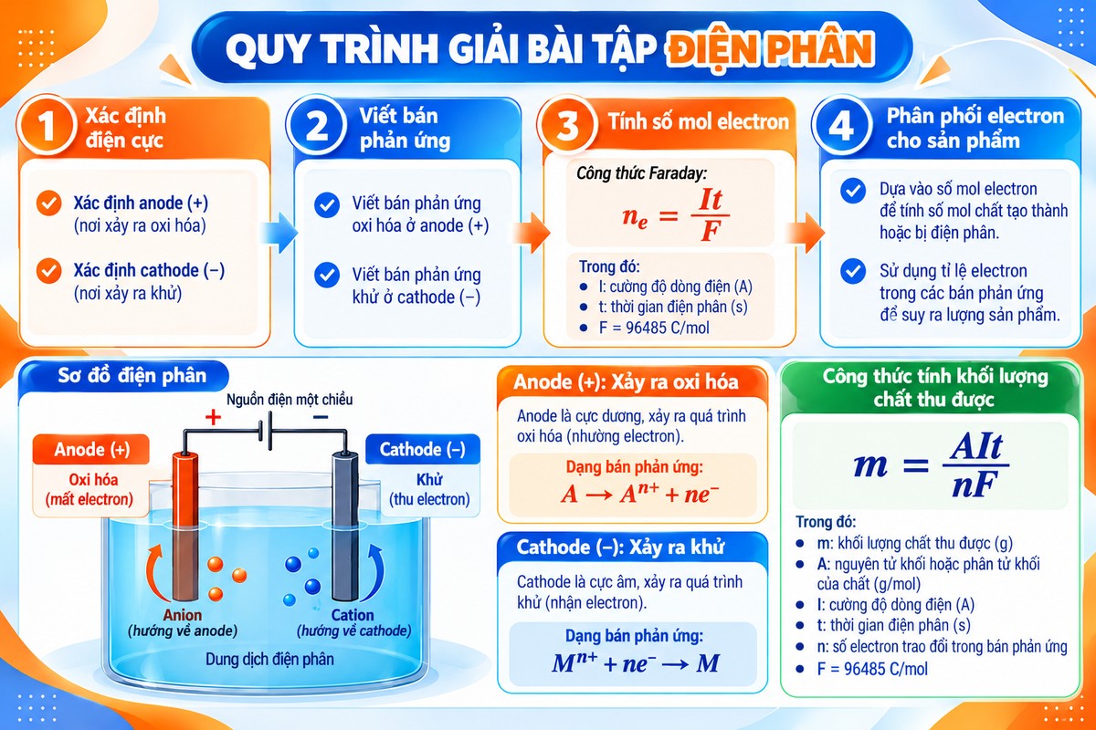 quy trình giải bài tập điện phân với cathode khử, anode oxi hóa, công thức ne = It/F và m = AIt/(nF) 4 bước giải bài tập điện phân, kèm sơ đồ anode – cathode và hai công thức Faraday quan trọng.