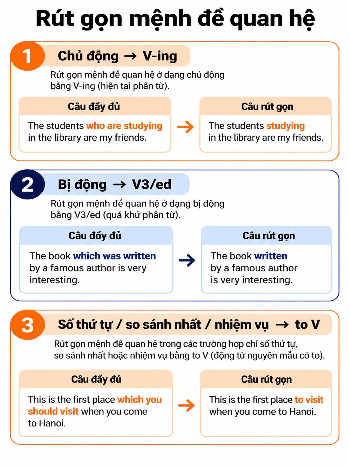 đơn giản tổng hợp ba cách rút gọn mệnh đề quan hệ thường gặp trong Tiếng Anh.
