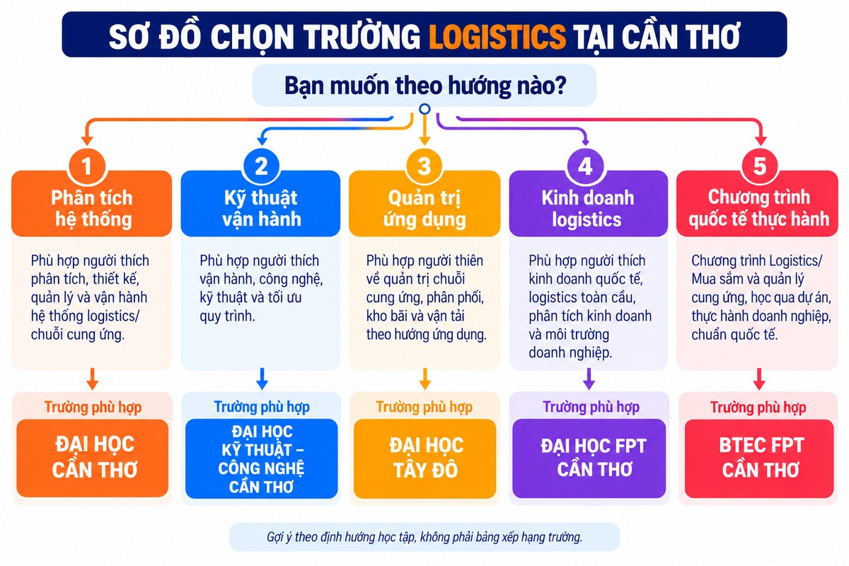 Sơ đồ chọn trường Logistics tại Cần Thơ theo 5 hướng nghề nghiệp gồm phân tích hệ thống, kỹ thuật vận hành, quản trị ứng dụng, kinh doanh logistics và chương trình quốc tế thực hành ợi ý chọn trường Logistics tại Cần Thơ theo 5 định hướng học tập và nghề nghiệp khác nhau.
