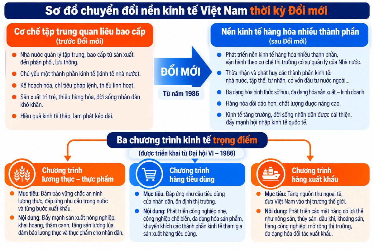 Sơ đồ chuyển đổi từ cơ chế tập trung quan liêu bao cấp sang nền kinh tế hàng hóa nhiều thành phần thời kỳ Đổi mới hệ thống quá trình chuyển đổi cơ chế kinh tế từ tập trung quan liêu bao cấp sang nền kinh tế hàng hóa nhiều thành phần, gắn với ba chương trình kinh tế trọng điểm.