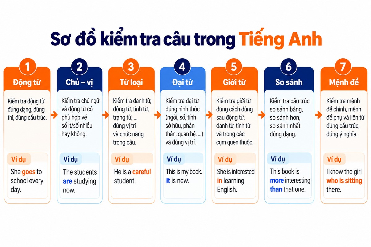 Sơ đồ kiểm tra câu trong Tiếng Anh theo thứ tự động từ, chủ vị, từ loại, đại từ, giới từ, so sánh và mệnh đề 7 bước rà soát câu Tiếng Anh từ động từ đến mệnh đề, kèm ví dụ ngắn cho từng bước.