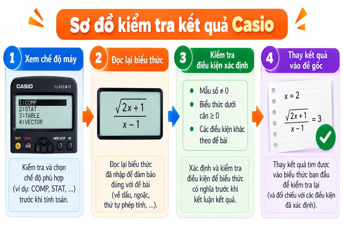 ơ đồ kiểm tra kết quả Casio gồm bốn bước: xem chế độ máy, đọc lại biểu thức, kiểm tra điều kiện xác định và thay kết quả vào đề gốc Quy trình 4 bước giúp học sinh kiểm tra lại kết quả khi sử dụng máy tính Casio trước khi kết luận đáp án.
