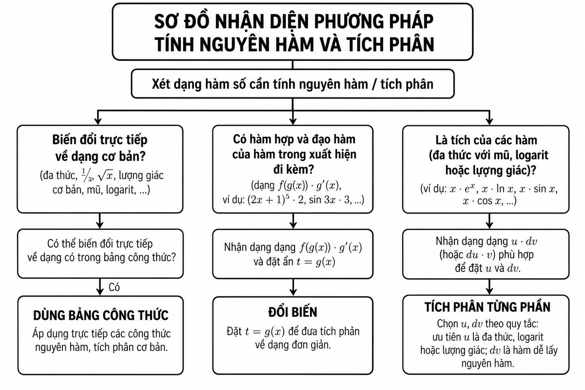 Sơ đồ nhận diện phương pháp tính nguyên hàm và tích phân gồm dùng bảng công thức, đổi biến và tích phân từng phần nhận biết nhanh khi nào nên dùng bảng công thức, đổi biến hoặc tích phân từng phần.