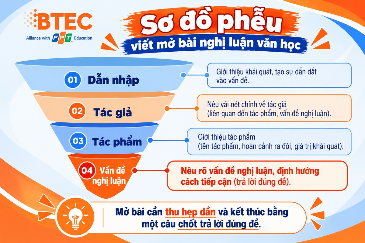 Sơ đồ phễu viết mở bài nghị luận văn học gồm dẫn nhập, tác giả, tác phẩm và vấn đề nghị luận 4 tầng giúp viết mở bài nghị luận văn học đúng trọng tâm: Dẫn nhập – Tác giả – Tác phẩm – Vấn đề nghị luận.
