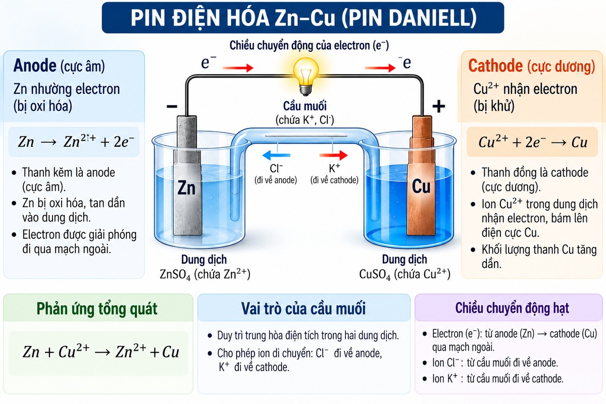 Sơ đồ pin điện hóa Zn–Cu với anode Zn, cathode Cu, chiều electron và cầu muối minh họa pin Daniell Zn–Cu với phản ứng oxi hóa tại anode, phản ứng khử tại cathode, chiều electron và vai trò của cầu muối.