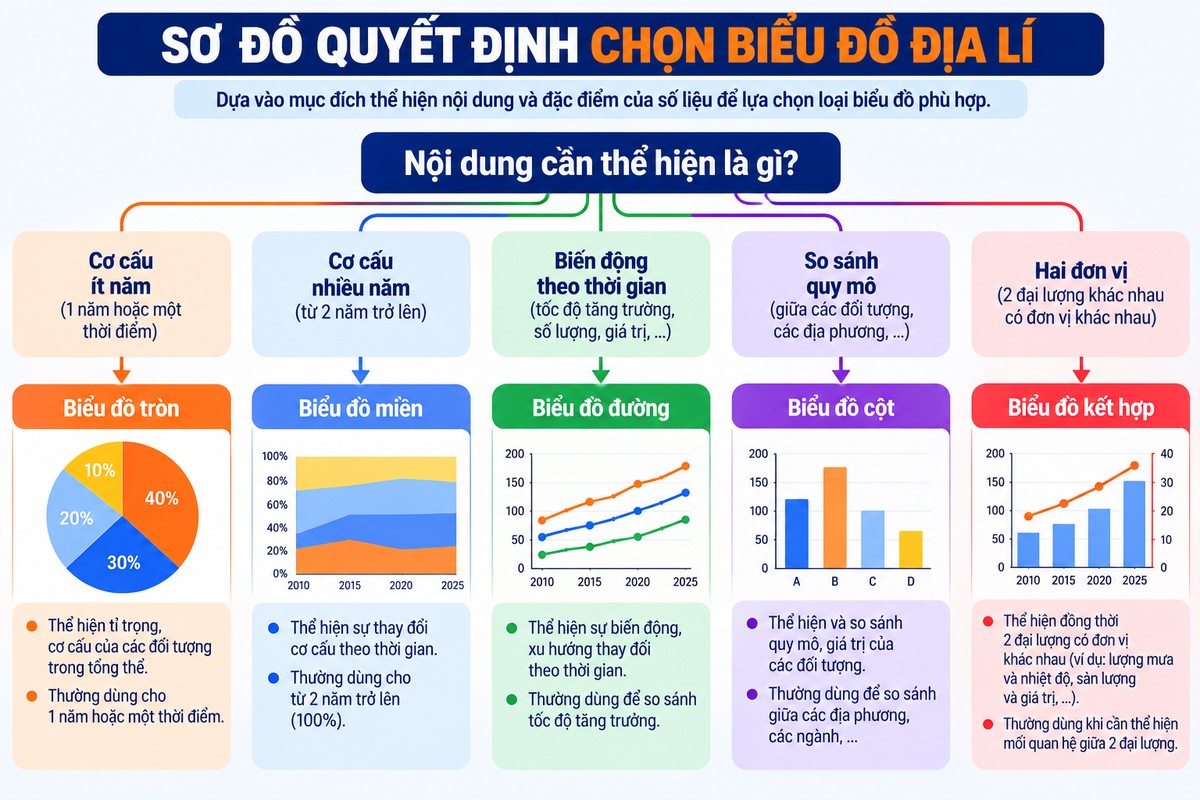 Sơ đồ quyết định chọn biểu đồ Địa lí gồm biểu đồ tròn, miền, đường, cột và kết hợp dạng cây giúp nhận biết nhanh khi nào nên dùng biểu đồ tròn, miền, đường, cột hoặc biểu đồ kết hợp.