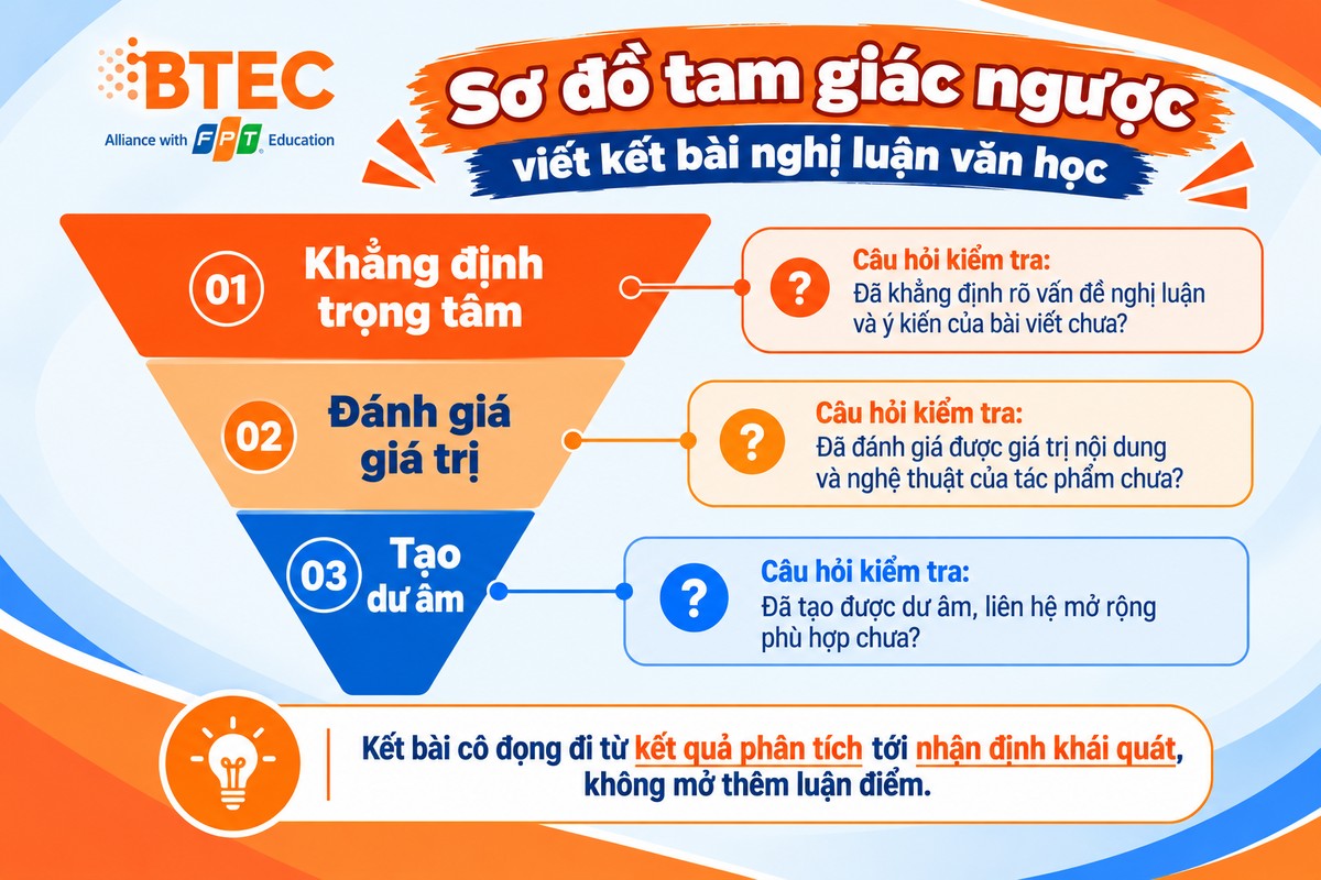 Sơ đồ tam giác ngược viết kết bài nghị luận văn học gồm khẳng định trọng tâm, đánh giá giá trị và tạo dư âm 3 tầng giúp viết kết bài nghị luận văn học cô đọng: Khẳng định trọng tâm – Đánh giá giá trị – Tạo dư âm.