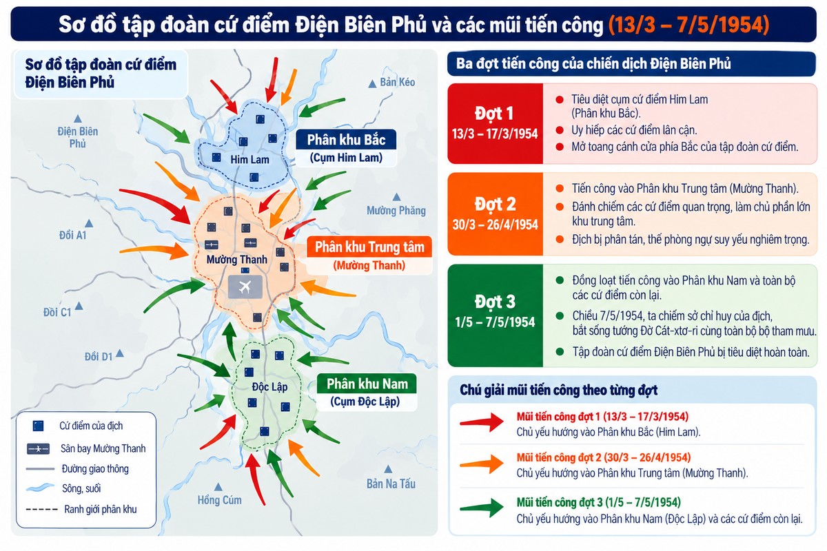 ba phân khu của tập đoàn cứ điểm Điện Biên Phủ và hướng tiến công qua ba đợt của chiến dịch từ 13/3 đến 7/5/1954.