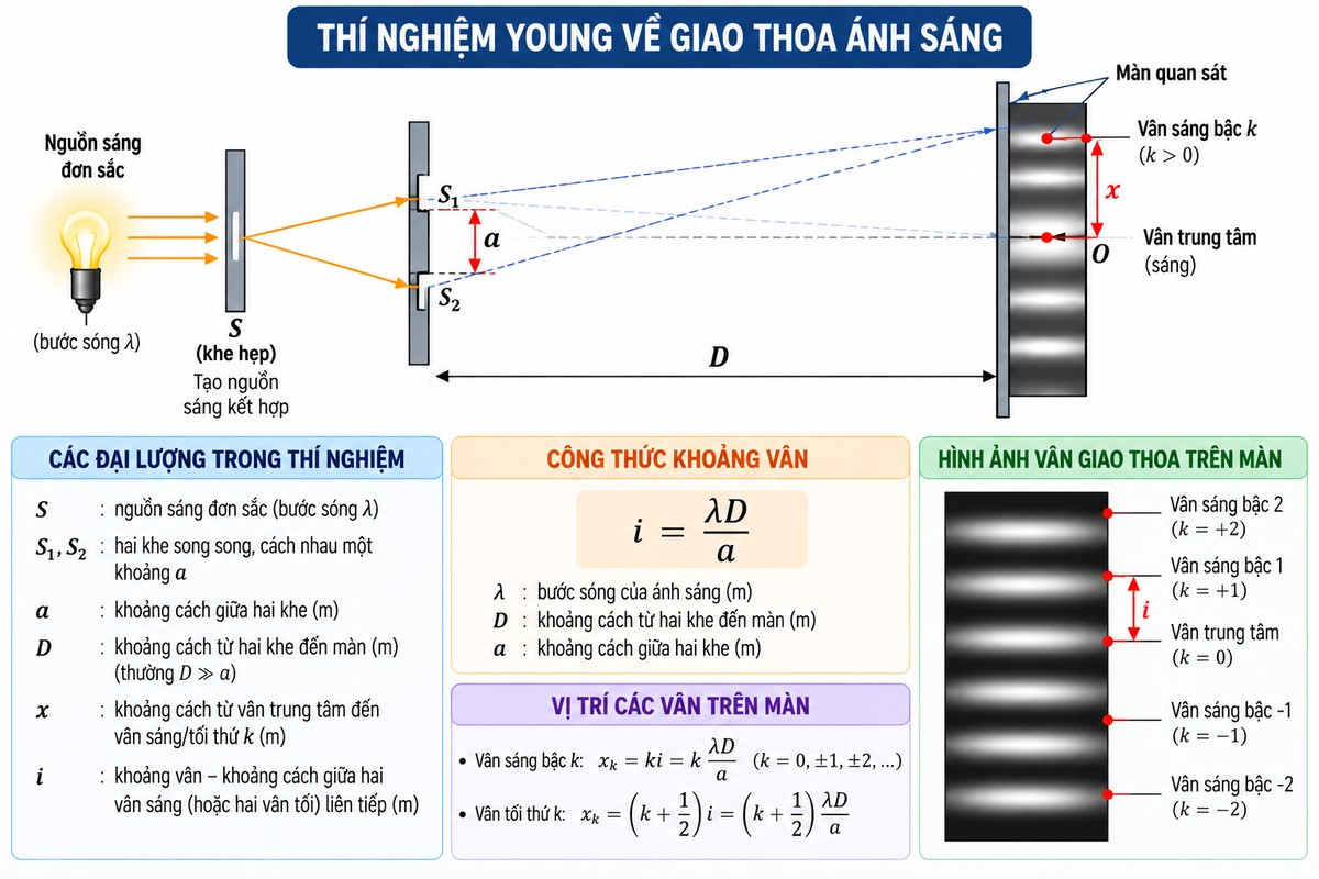 Sơ đồ thí nghiệm Young về giao thoa ánh sáng với hai khe S₁, S₂, màn quan sát, vân trung tâm, khoảng vân và công thức i = λD/a minh họa thí nghiệm Young với hai khe S₁, S₂, màn quan sát, các vân sáng – tối và công thức tính khoảng vân.