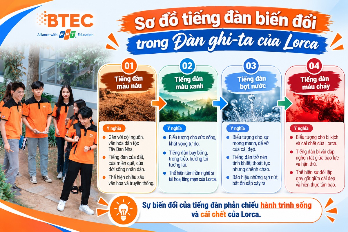 Sơ đồ tiếng đàn biến đổi trong Đàn ghi-ta của Lorca qua bốn trạng thái màu nâu, màu xanh, bọt nước và máu chảy hệ thống bốn trạng thái biểu tượng của tiếng đàn trong Đàn ghi-ta của Lorca, từ chiều sâu văn hóa đến sức sống, sự mong manh và bi kịch.