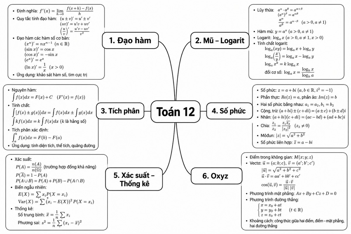 Sơ đồ tư duy công thức Toán 12 gồm đạo hàm, mũ logarit, tích phân, số phức, xác suất thống kê và Oxyz hệ thống các công thức Toán 12 theo 6 chuyên đề trọng tâm để học sinh ôn tập nhanh.