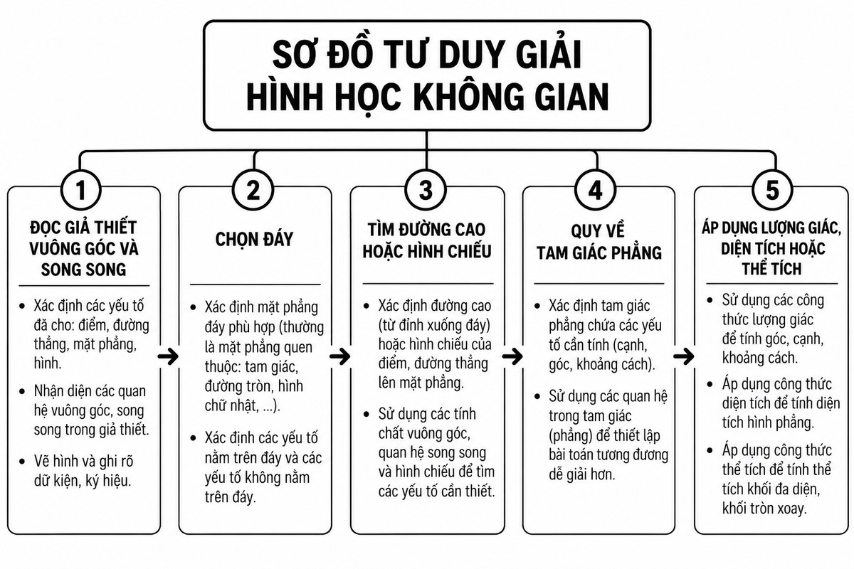 Sơ đồ tư duy giải hình học không gian gồm đọc giả thiết, chọn đáy, tìm đường cao hoặc hình chiếu, quy về tam giác phẳng và áp dụng lượng giác diện tích thể tích 5 bước giải hình học không gian từ đọc giả thiết đến áp dụng lượng giác, diện tích hoặc thể tích.