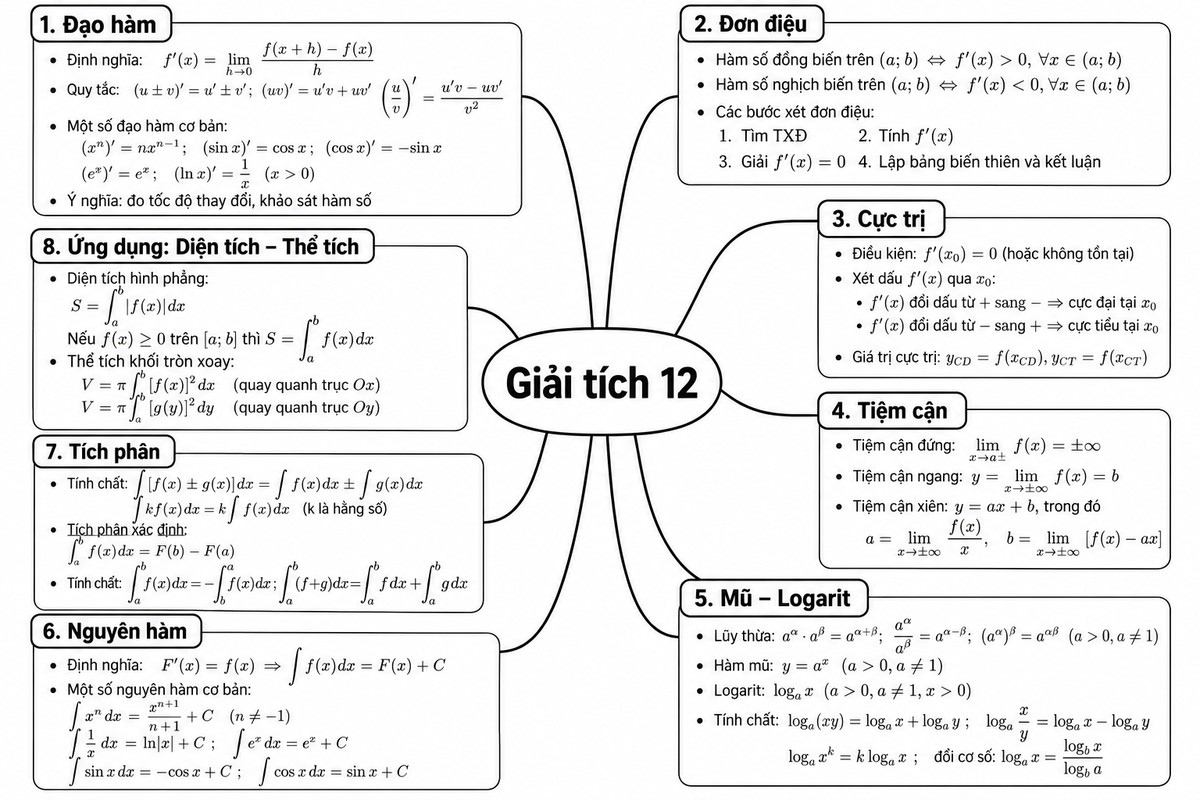 Sơ đồ tư duy Giải tích 12 gồm đạo hàm, đơn điệu, cực trị, tiệm cận, mũ logarit, nguyên hàm, tích phân và ứng dụng diện tích thể tích hệ thống các chuyên đề trọng tâm của Giải tích 12 theo dạng sơ đồ tư duy tối giản.