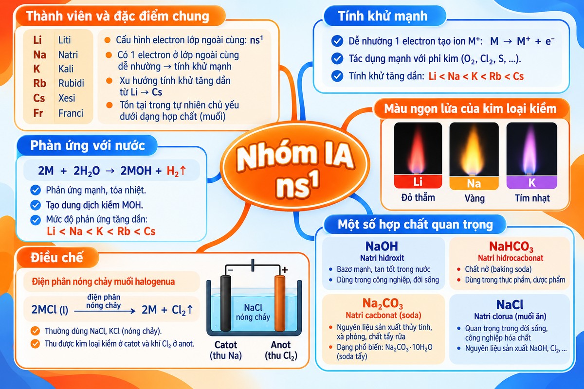 Sơ đồ tư duy kim loại kiềm nhóm IA với cấu hình ns¹, tính khử mạnh, phản ứng với nước, màu ngọn lửa và các hợp chất quan trọng tổng hợp tính chất, phản ứng, cách điều chế và các hợp chất quan trọng của kim loại kiềm nhóm IA.