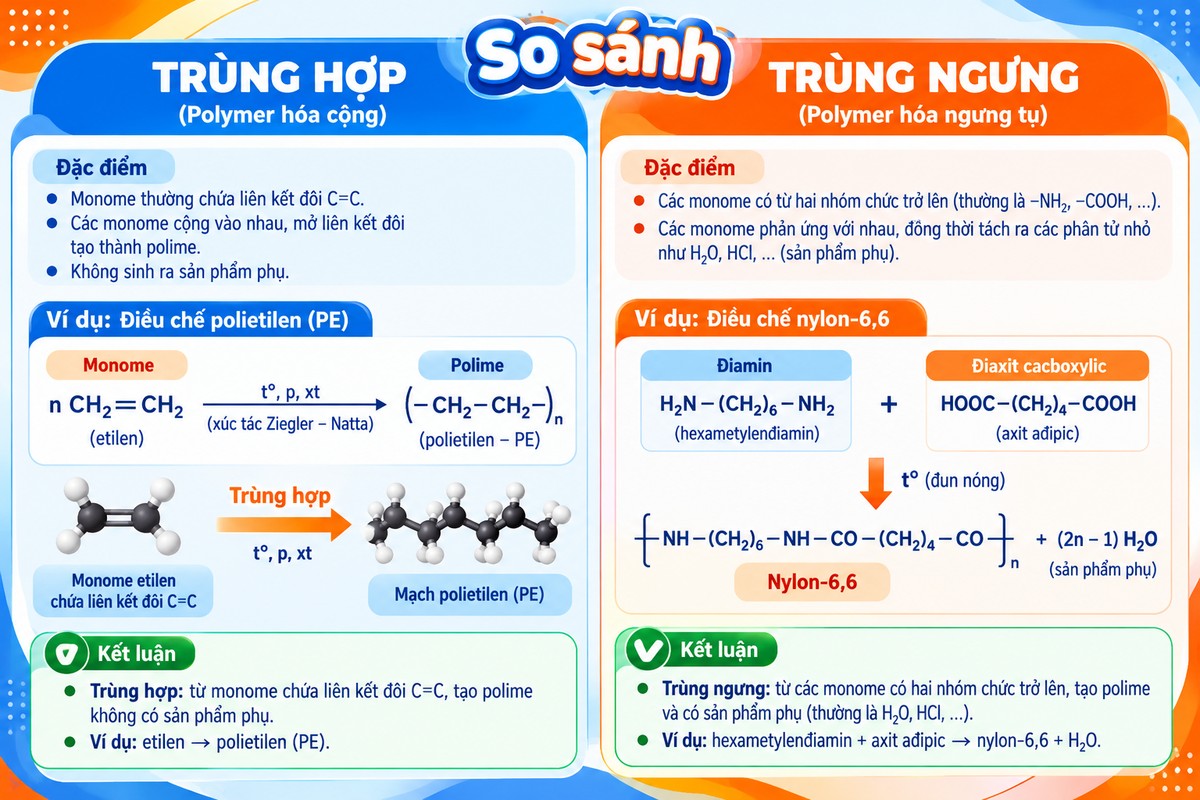 so sánh phản ứng trùng hợp tạo PE và phản ứng trùng ngưng tạo nylon-6,6 So sánh hai phương pháp điều chế polime: trùng hợp etilen tạo PE và trùng ngưng diamine với axit đicacboxylic tạo nylon-6,6.