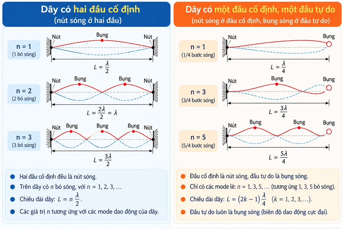Sơ đồ sóng dừng trên dây hai đầu cố định và dây một đầu cố định một đầu tự do với nút sóng, bụng sóng, λ/2 và λ/4 Hai sơ đồ minh họa sóng dừng trên dây hai đầu cố định và dây một đầu cố định – một đầu tự do, kèm số bó sóng và quan hệ chiều dài theo \(\lambda/2\), \(\lambda/4\).