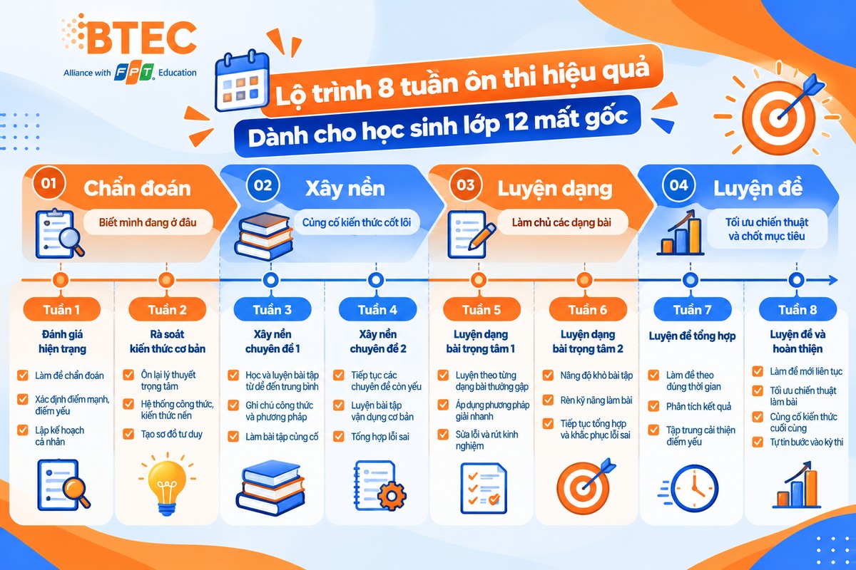 Timeline 8 tuần ôn thi gồm bốn chặng Chẩn đoán – Xây nền – Luyện dạng – Luyện đề Lộ trình 8 tuần được chia thành bốn chặng từ chẩn đoán năng lực đến luyện đề, giúp học sinh ôn tập theo tiến trình rõ ràng.