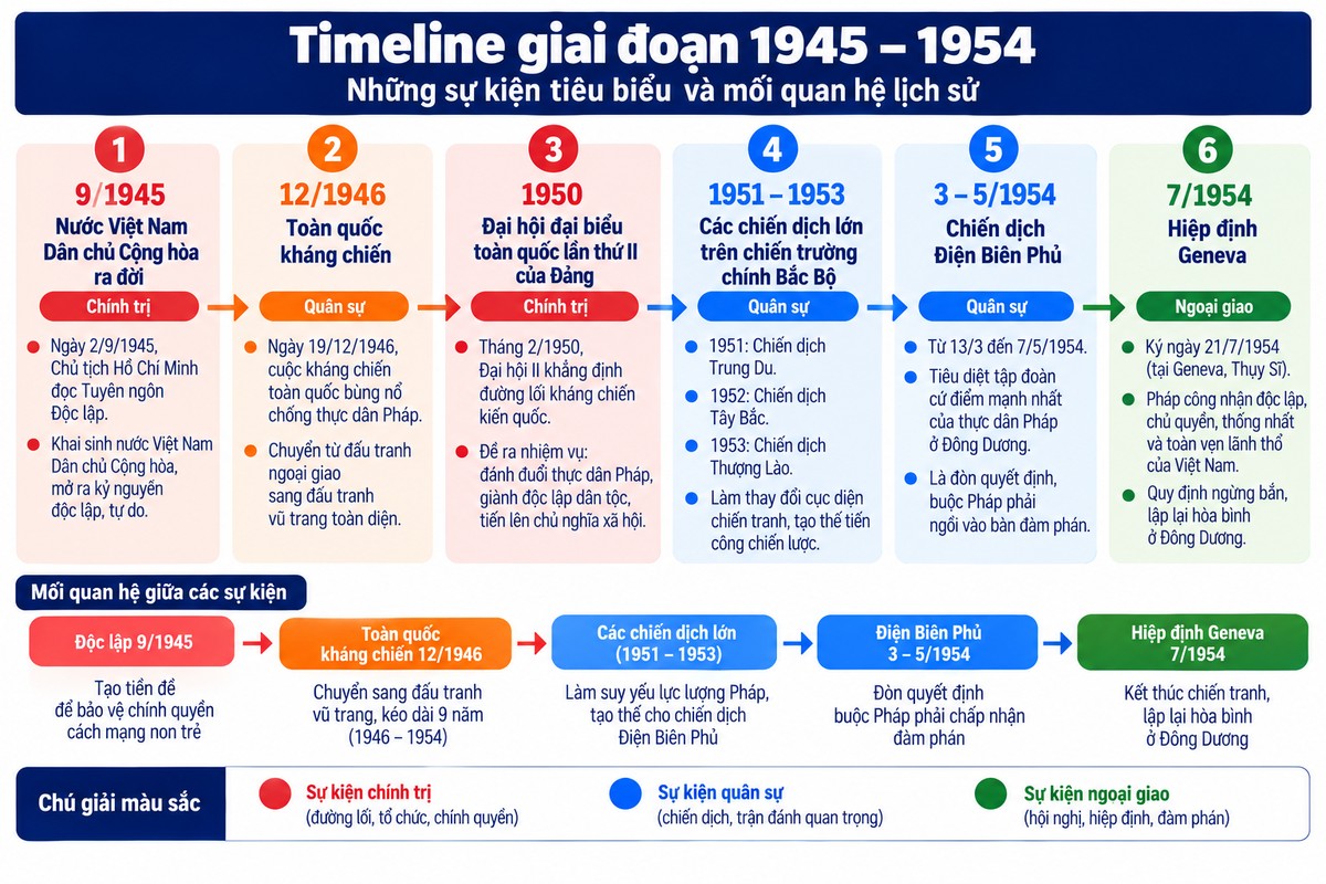 Timeline Lịch sử Việt Nam 1945–1954 từ Toàn quốc kháng chiến đến Điện Biên Phủ và Hiệp định Geneva hệ thống 6 mốc chính giai đoạn 1945–1954, phân loại theo sự kiện chính trị, quân sự và ngoại giao.