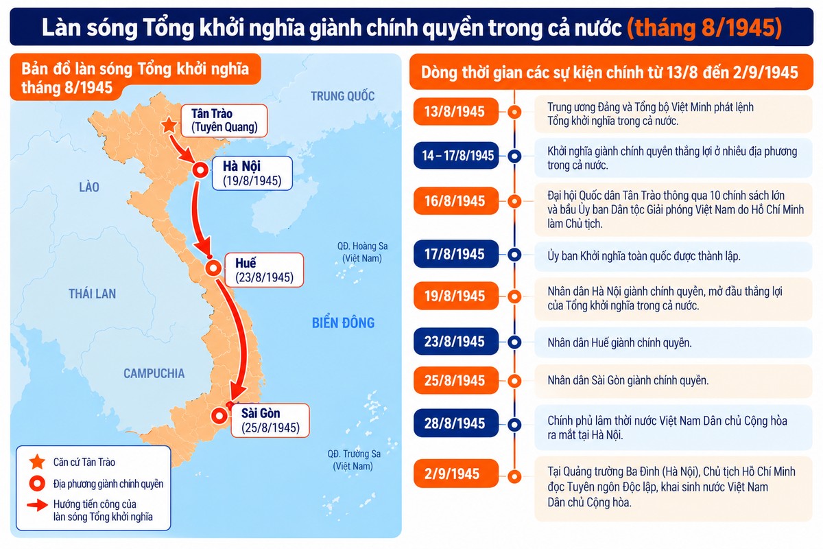 Bản đồ Tổng khởi nghĩa Tháng Tám 1945 từ Tân Trào đến Hà Nội, Huế, Sài Gòn và dòng thời gian từ 13/8 đến 2/9/1945 hệ thống làn sóng Tổng khởi nghĩa từ Tân Trào đến Hà Nội, Huế, Sài Gòn và các mốc chính từ 13/8 đến 2/9/1945.