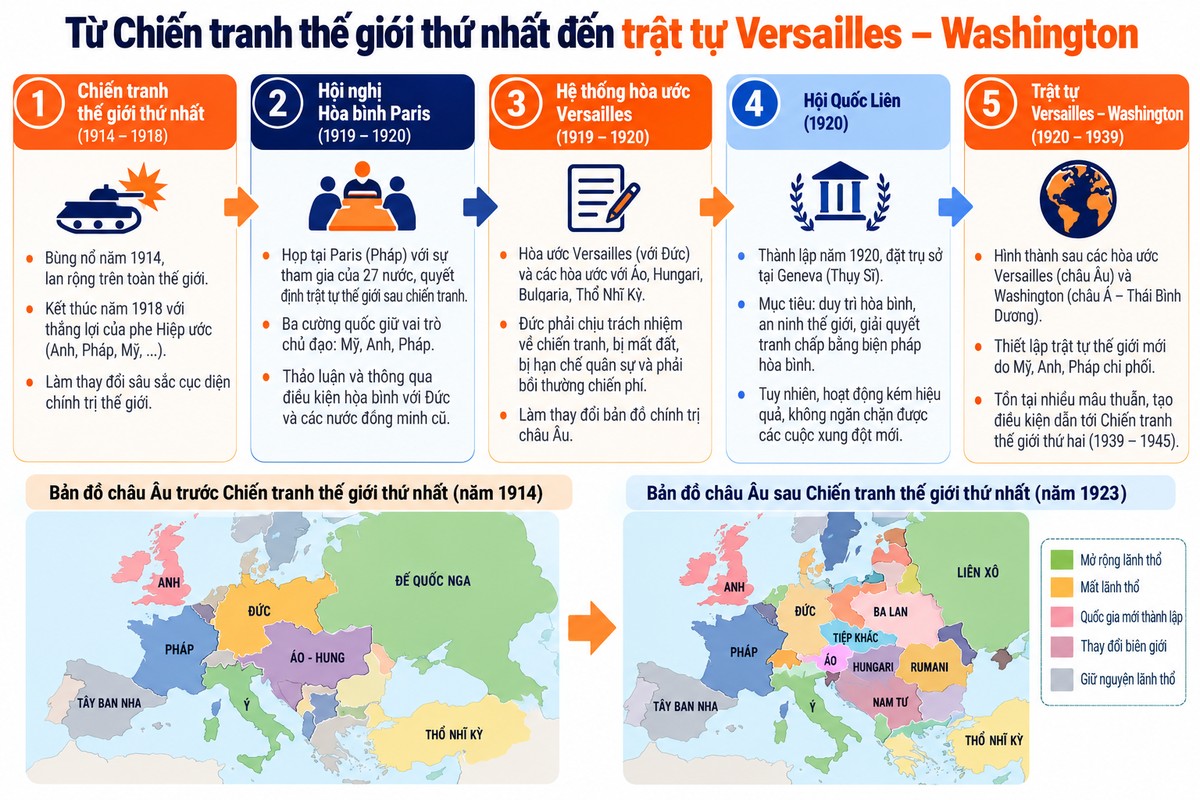 hệ thống quá trình từ Chiến tranh thế giới thứ nhất đến Hội nghị Hòa bình Paris, Hệ thống hòa ước Versailles, Hội Quốc Liên và trật tự Versailles–Washington.