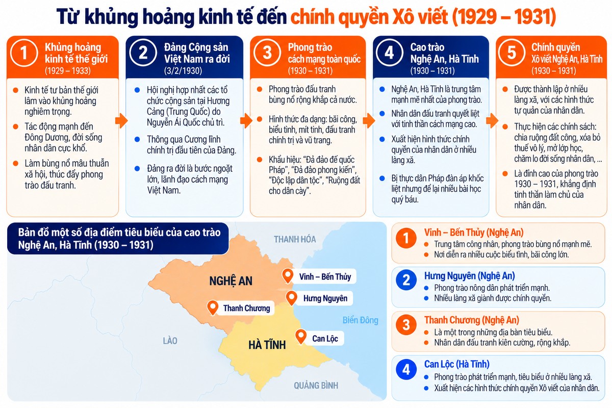 Sơ đồ từ khủng hoảng kinh tế đến chính quyền Xô viết Nghệ Tĩnh giai đoạn 1929–1931 hệ thống quá trình từ khủng hoảng kinh tế, sự ra đời của Đảng đến cao trào và chính quyền Xô viết Nghệ Tĩnh.